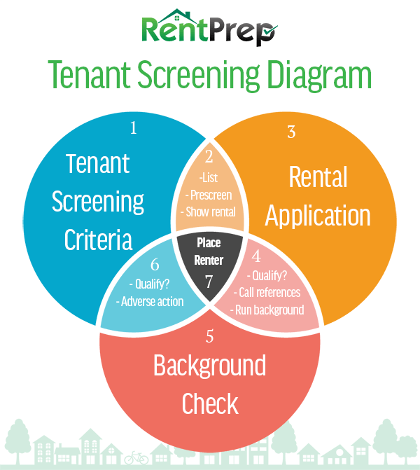 landlord s guide to tenant screening in 2018 rentprep